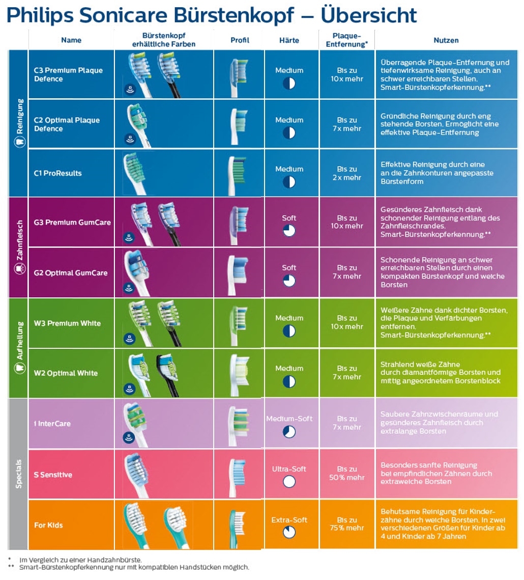 soniccare heads info